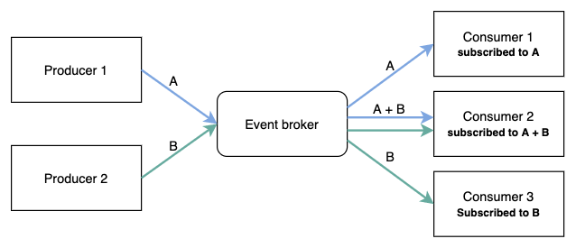 What Is Event-Driven Architecture? Everything You Need To Know